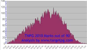 TNPG Tamil Nadu PG 2013 Likely in last week of January 2013