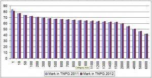 TargetPG Analysis : Comparing TNPG 2011 and TNPG 2012 Marks and Ranks