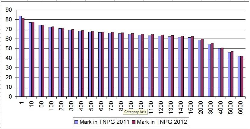 TargetPG Analysis : Comparing TNPG 2011 and TNPG 2012 Marks and Ranks 