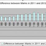 TargetPG Analysis : Comparing TNPG 2011 and TNPG 2012 Marks and Ranks