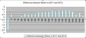 TargetPG Analysis : Comparing TNPG 2011 and TNPG 2012 Marks and Ranks