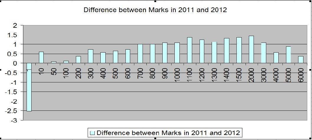 TargetPG Analysis : Comparing TNPG 2011 and TNPG 2012 Marks and Ranks