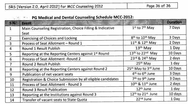 AIPPG 2012 Flow chart,Counseling Schedule of Online Medical Dental PG, Admission Process at Allotted Institute