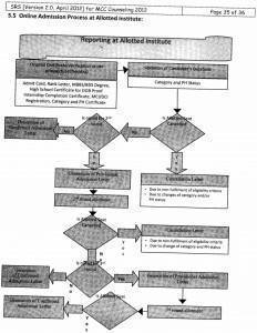 AIPPG 2012 Flow chart,Counseling Schedule of Online Medical Dental PG, Admission Process at Allotted Institute