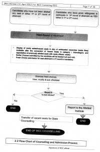 AIPPG 2012 Flow chart,Counseling Schedule of Online Medical Dental PG, Admission Process at Allotted Institute