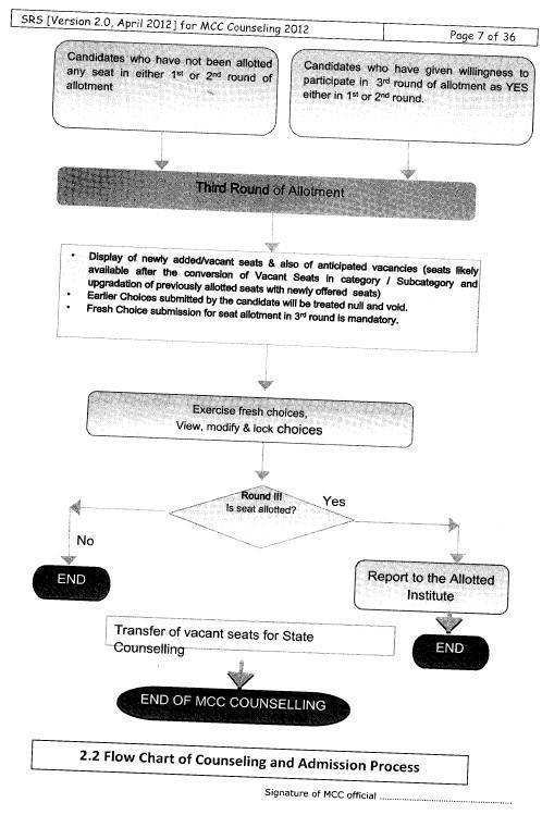 AIPPG 2012 Flow chart,Counseling Schedule of Online Medical Dental PG, Admission Process at Allotted Institute